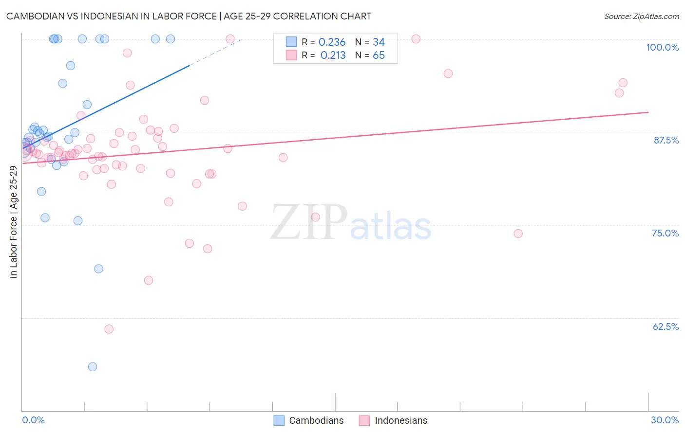 Cambodian vs Indonesian In Labor Force | Age 25-29