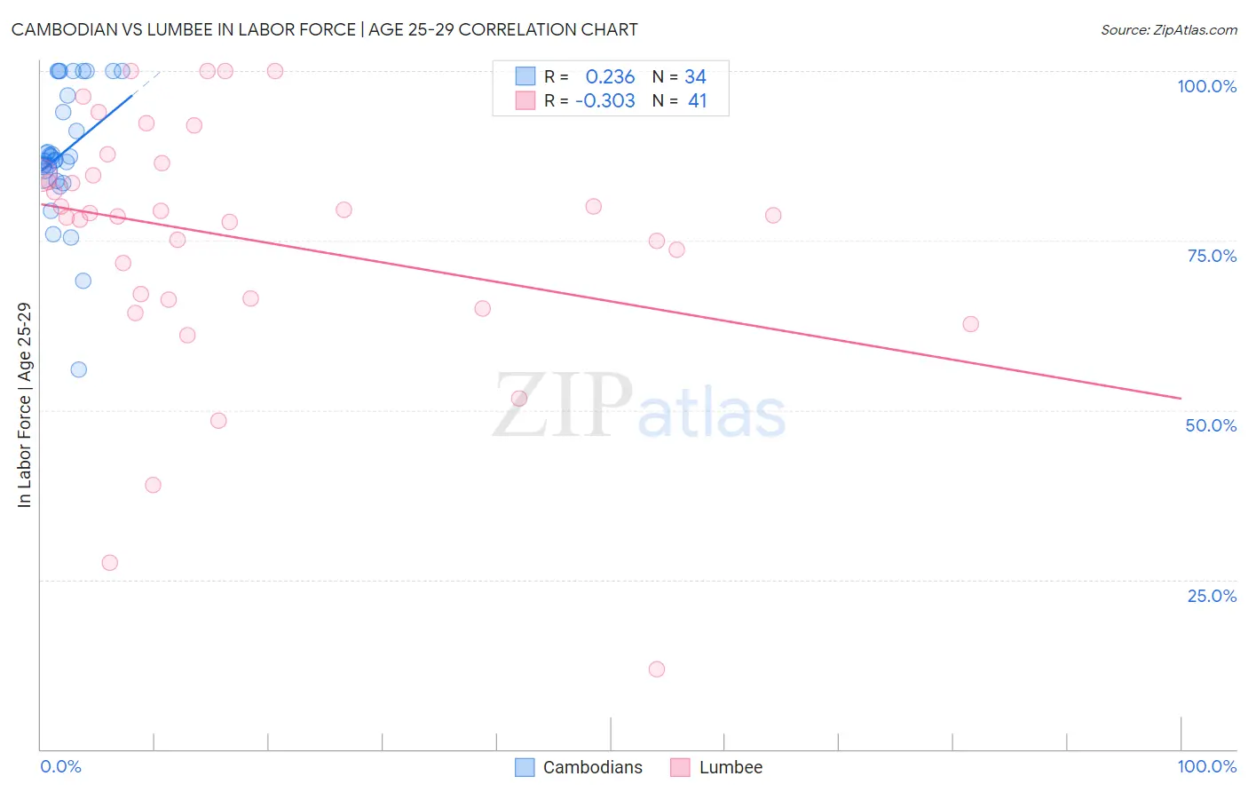 Cambodian vs Lumbee In Labor Force | Age 25-29