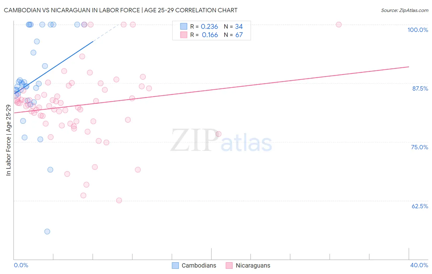 Cambodian vs Nicaraguan In Labor Force | Age 25-29