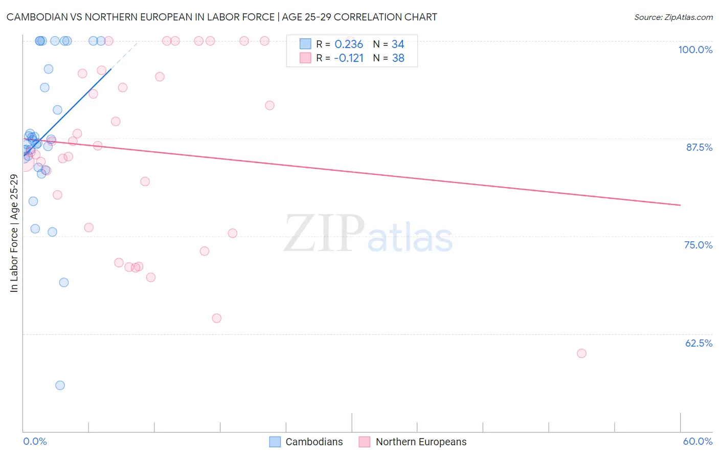 Cambodian vs Northern European In Labor Force | Age 25-29