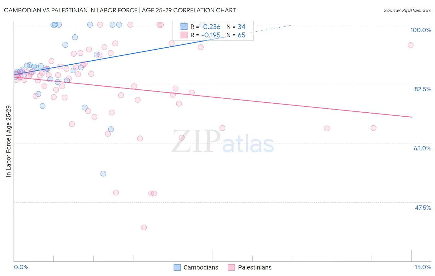 Cambodian vs Palestinian In Labor Force | Age 25-29