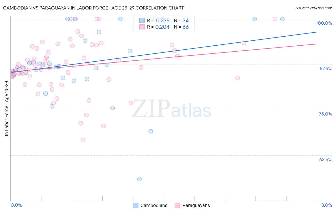 Cambodian vs Paraguayan In Labor Force | Age 25-29