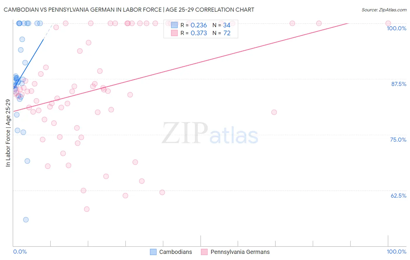 Cambodian vs Pennsylvania German In Labor Force | Age 25-29