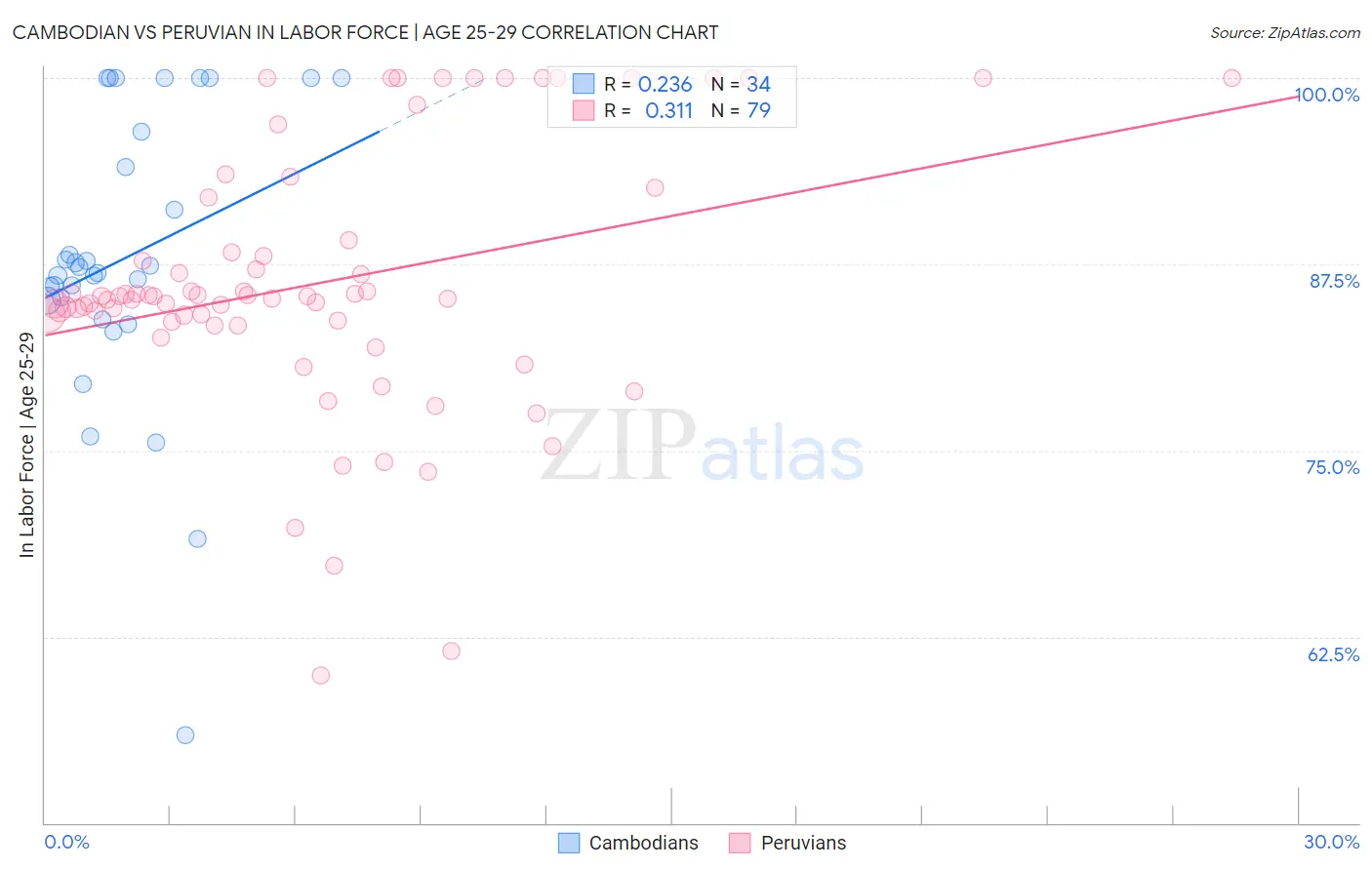 Cambodian vs Peruvian In Labor Force | Age 25-29