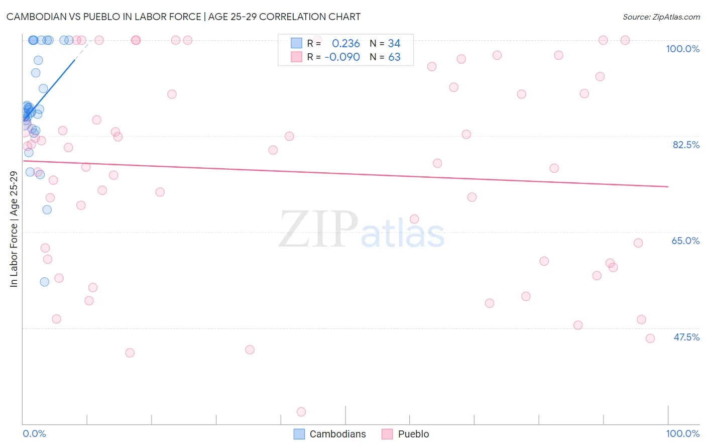 Cambodian vs Pueblo In Labor Force | Age 25-29