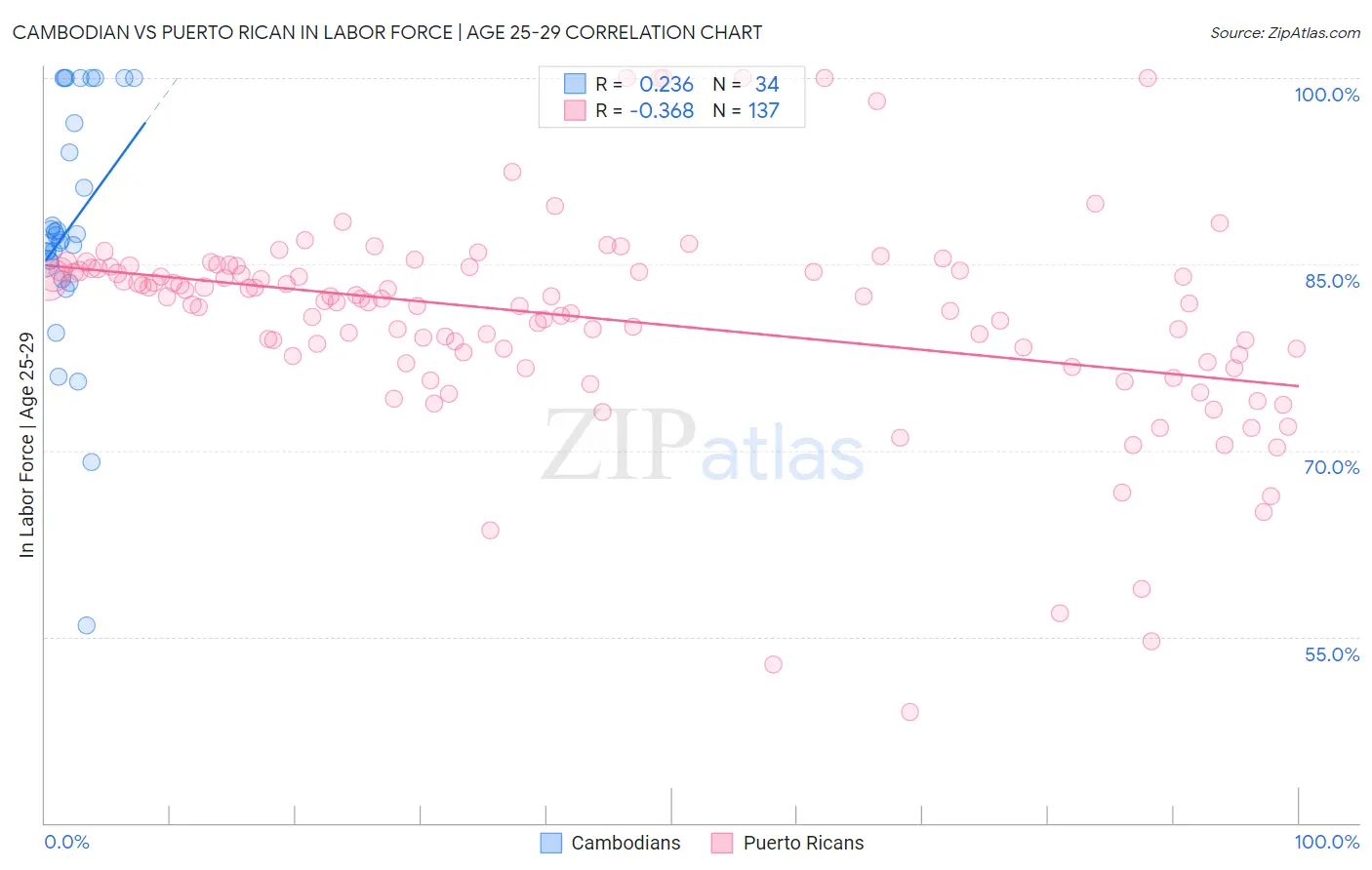 Cambodian vs Puerto Rican In Labor Force | Age 25-29