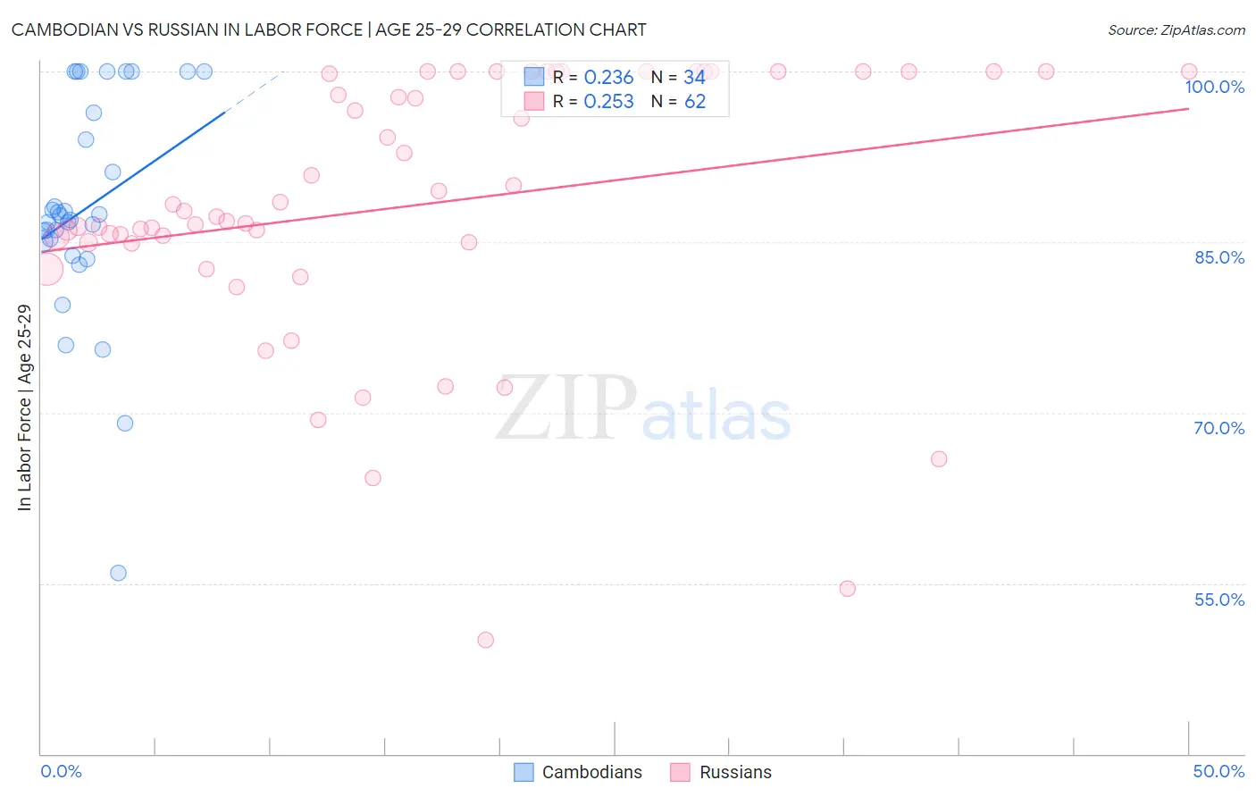 Cambodian vs Russian In Labor Force | Age 25-29