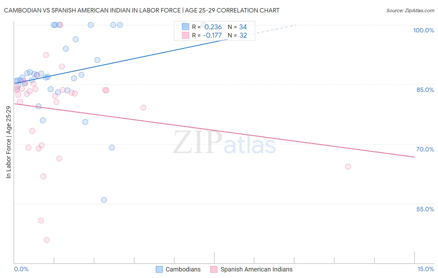 Cambodian vs Spanish American Indian In Labor Force | Age 25-29