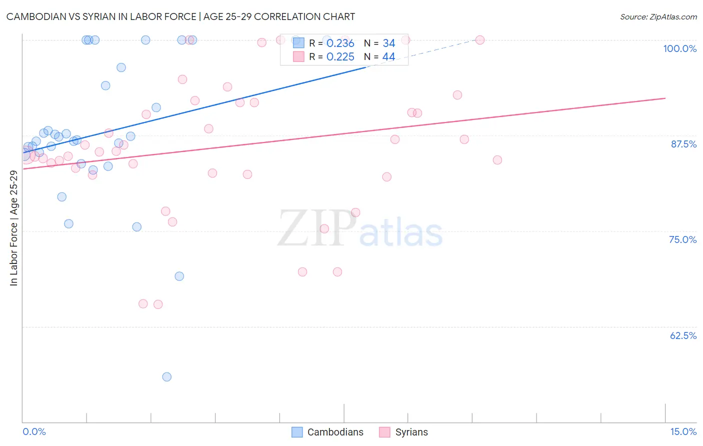 Cambodian vs Syrian In Labor Force | Age 25-29