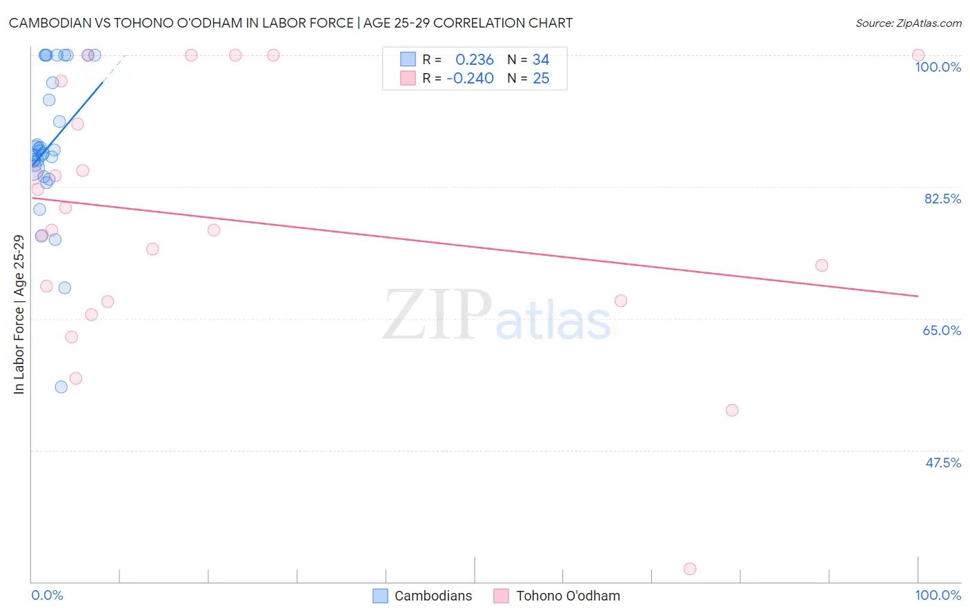 Cambodian vs Tohono O'odham In Labor Force | Age 25-29