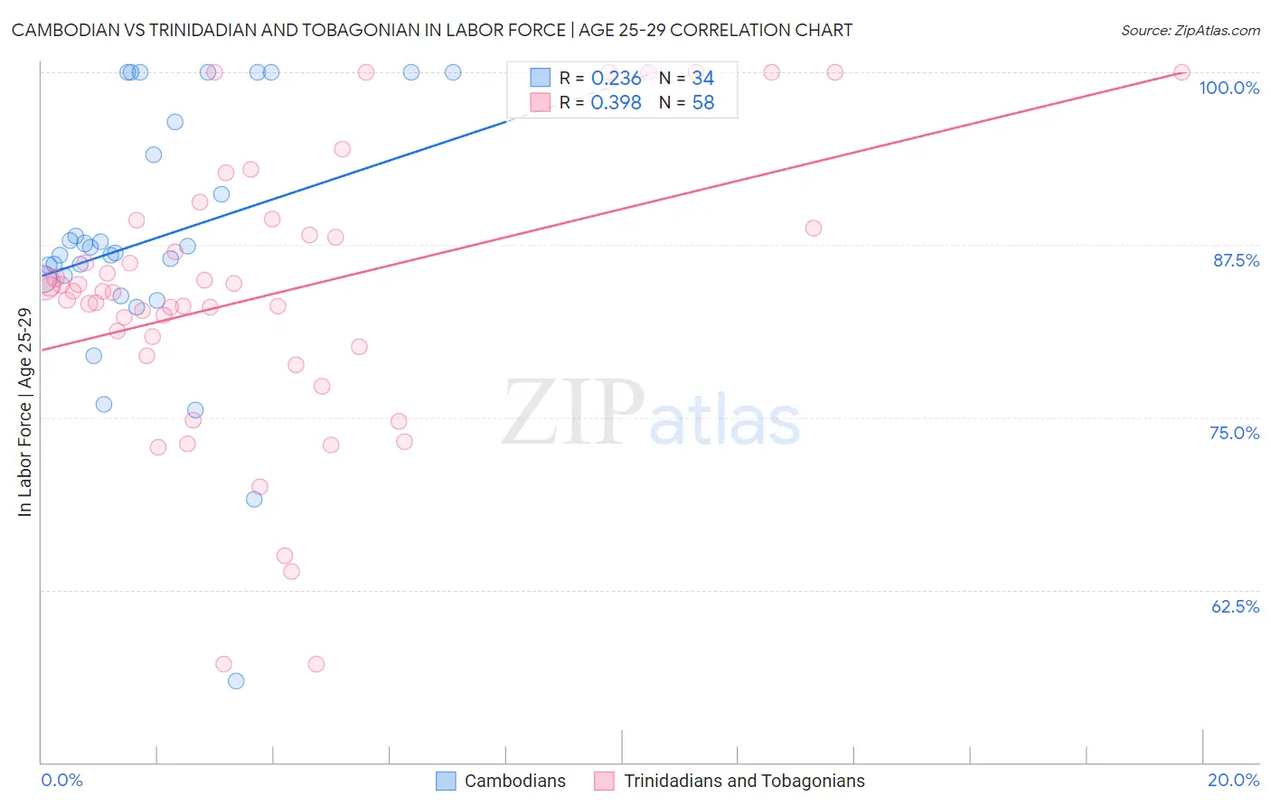 Cambodian vs Trinidadian and Tobagonian In Labor Force | Age 25-29