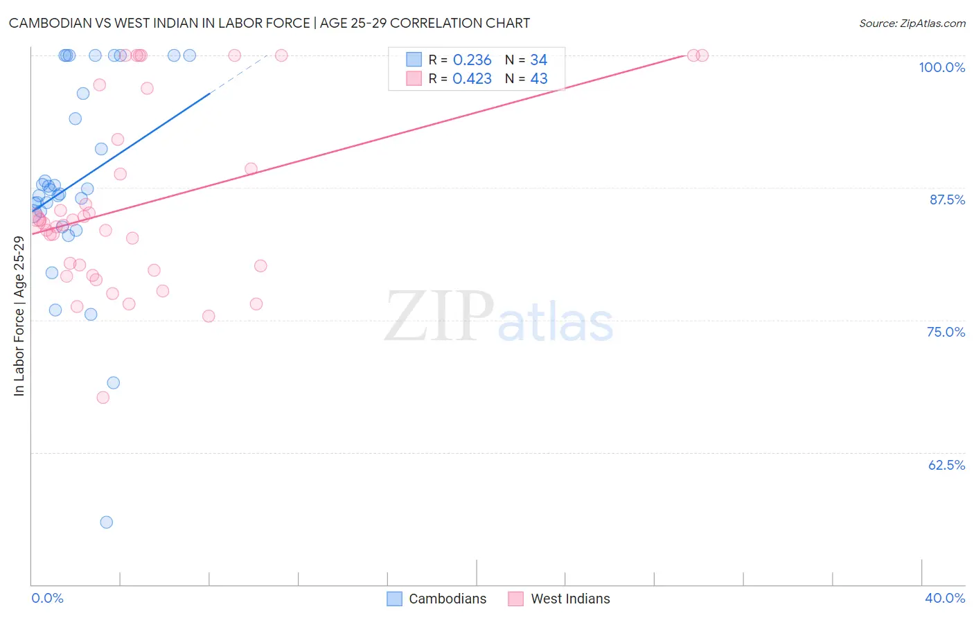 Cambodian vs West Indian In Labor Force | Age 25-29