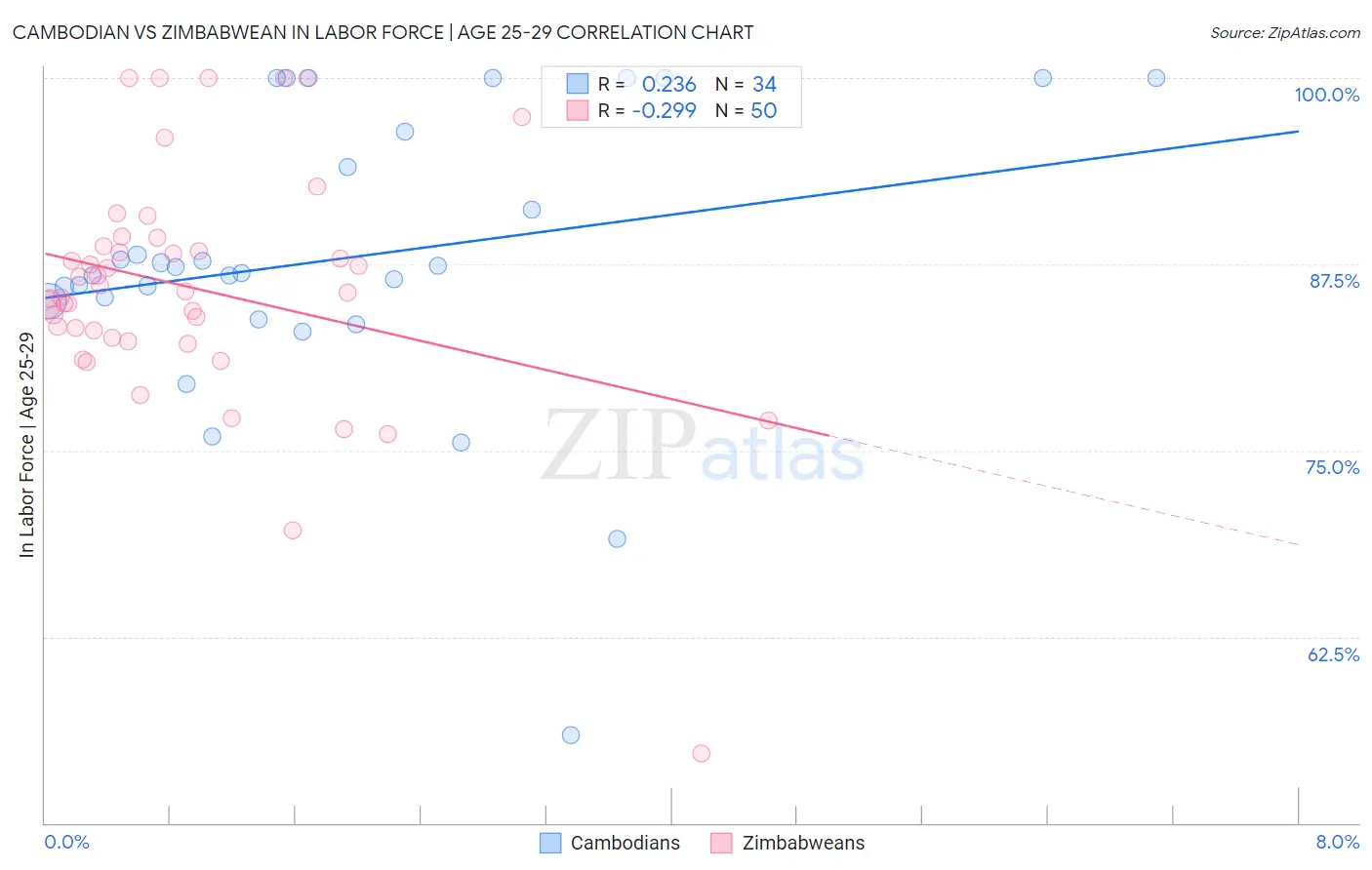 Cambodian vs Zimbabwean In Labor Force | Age 25-29