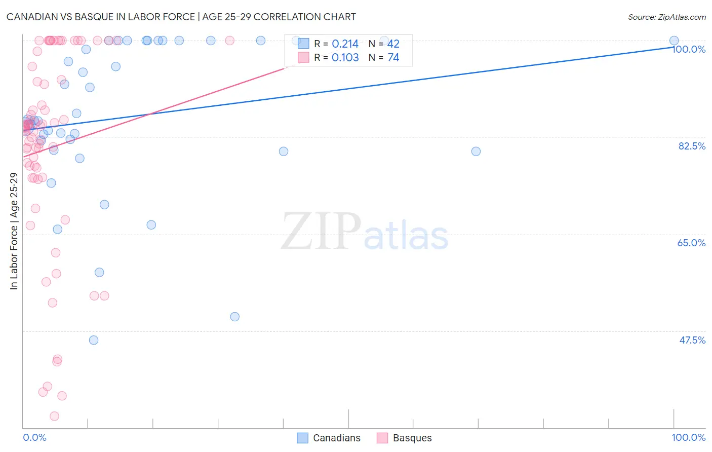 Canadian vs Basque In Labor Force | Age 25-29