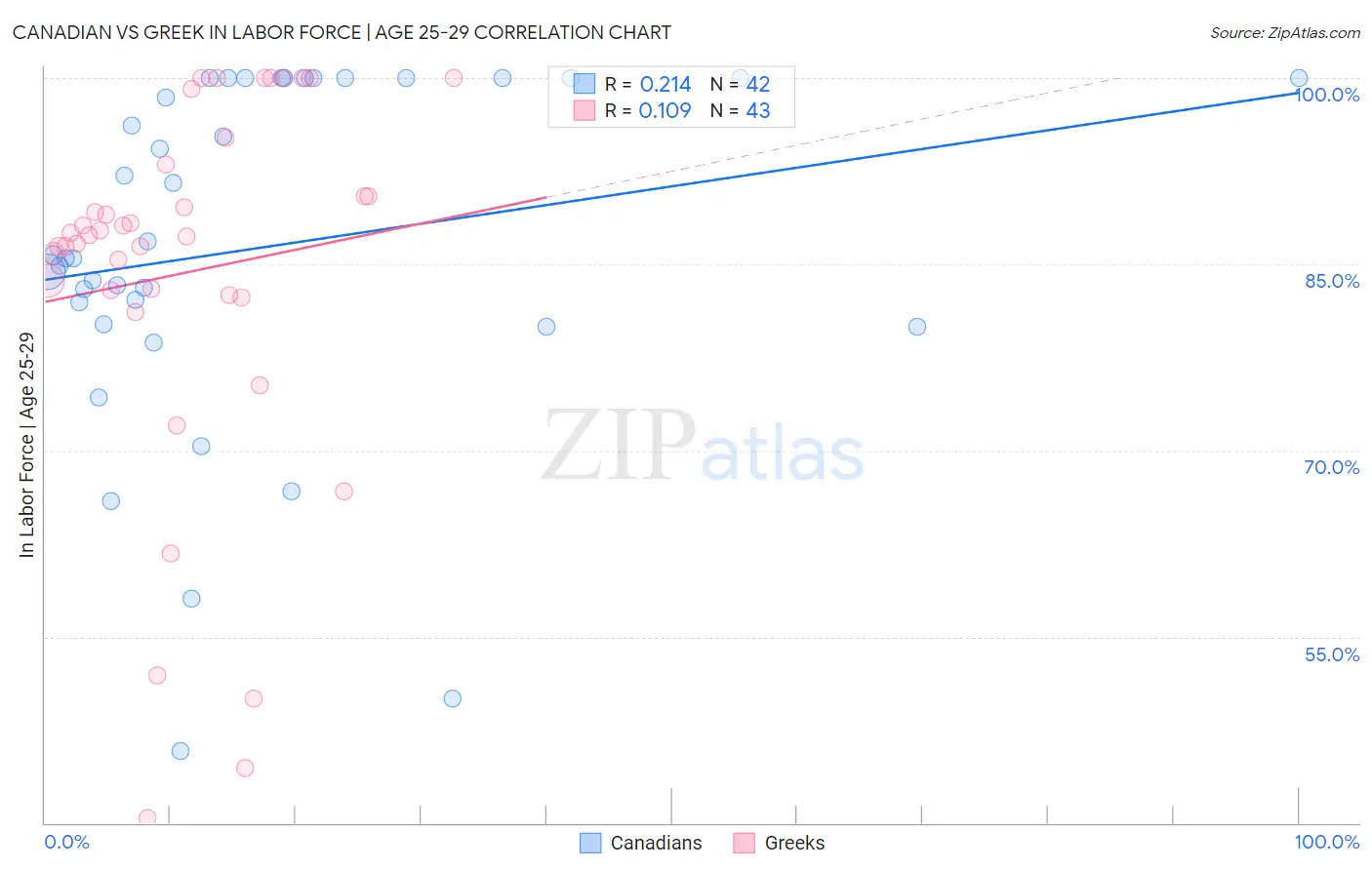 Canadian vs Greek In Labor Force | Age 25-29