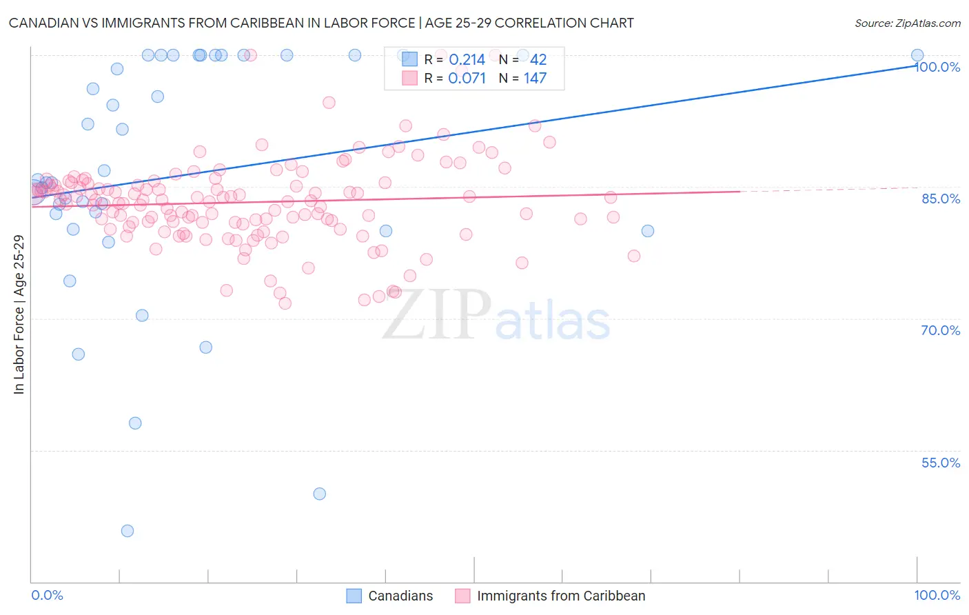 Canadian vs Immigrants from Caribbean In Labor Force | Age 25-29