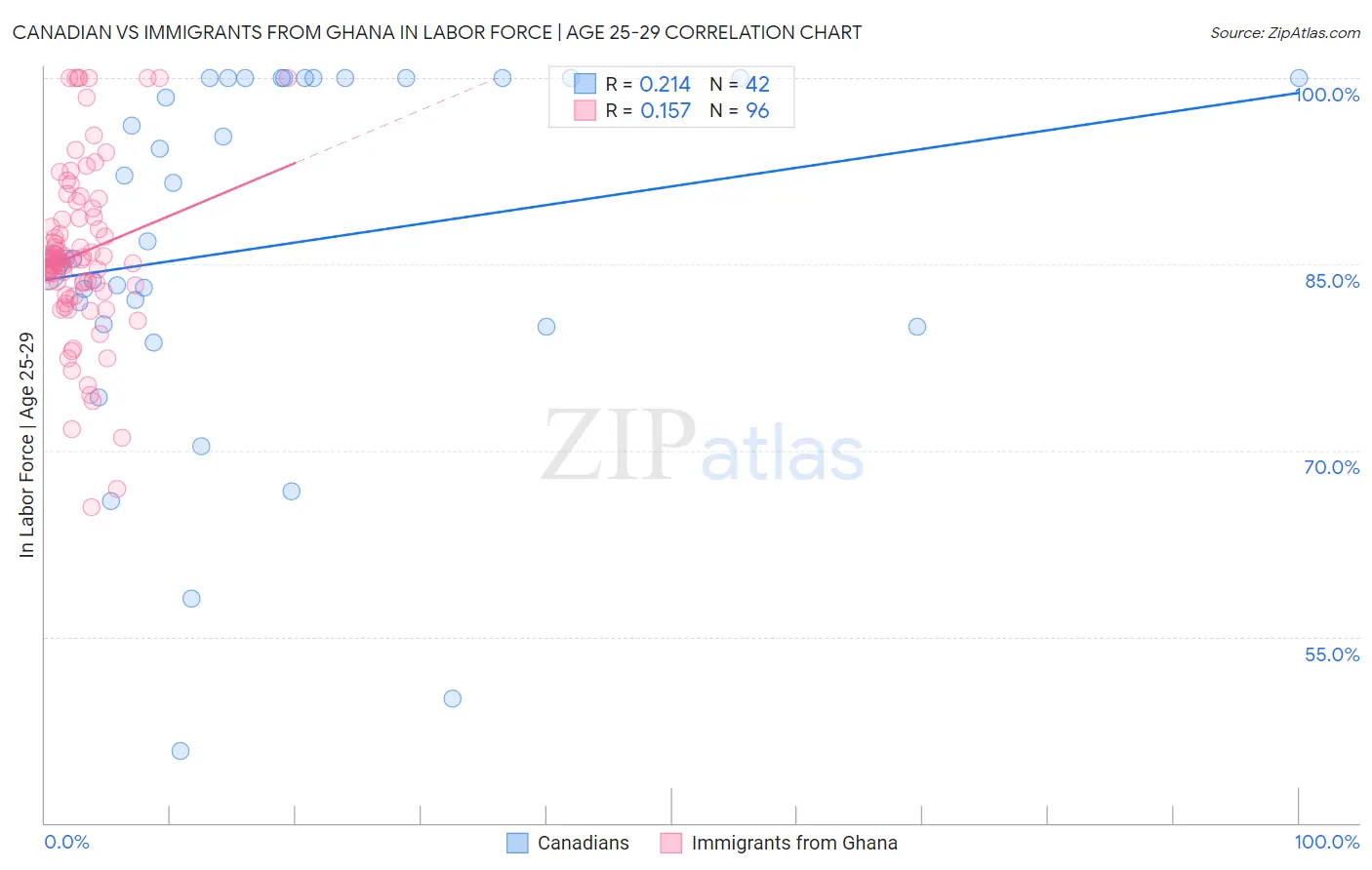 Canadian vs Immigrants from Ghana In Labor Force | Age 25-29