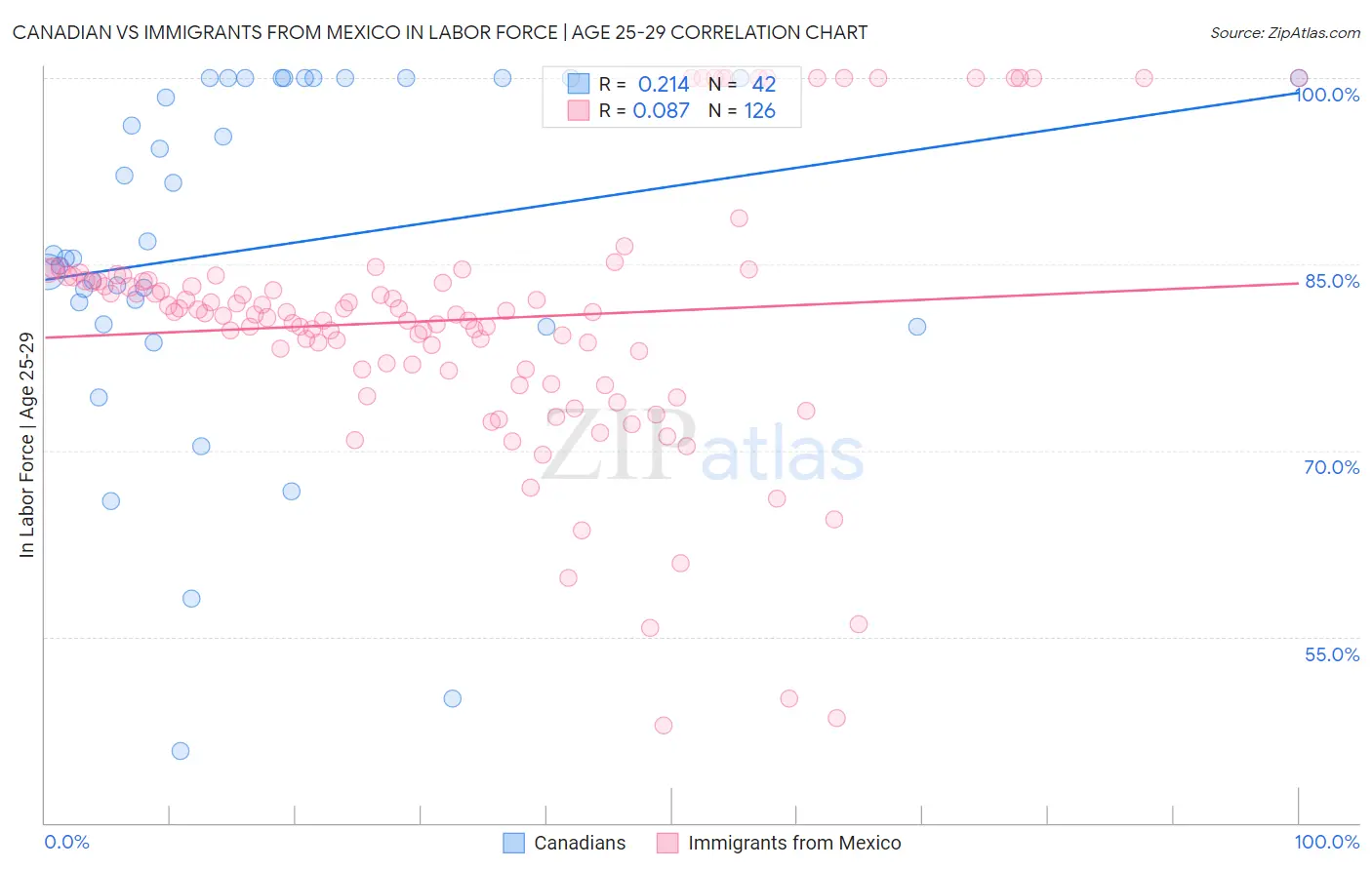 Canadian vs Immigrants from Mexico In Labor Force | Age 25-29