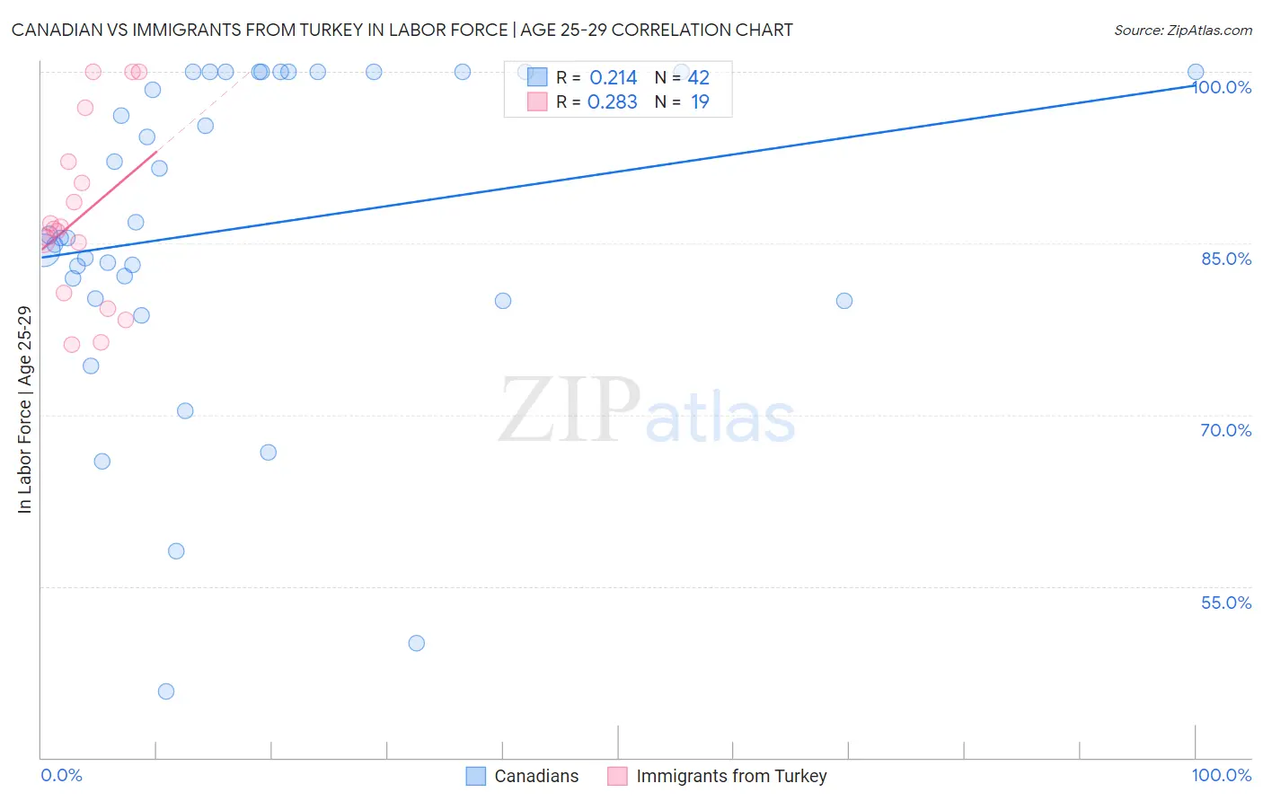 Canadian vs Immigrants from Turkey In Labor Force | Age 25-29