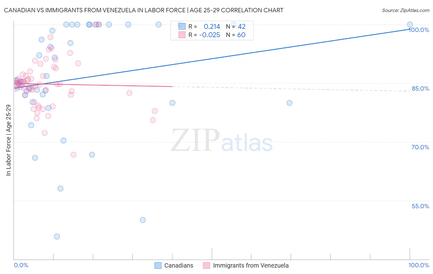 Canadian vs Immigrants from Venezuela In Labor Force | Age 25-29