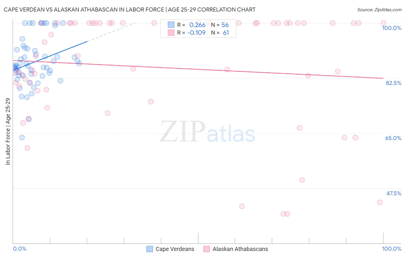 Cape Verdean vs Alaskan Athabascan In Labor Force | Age 25-29