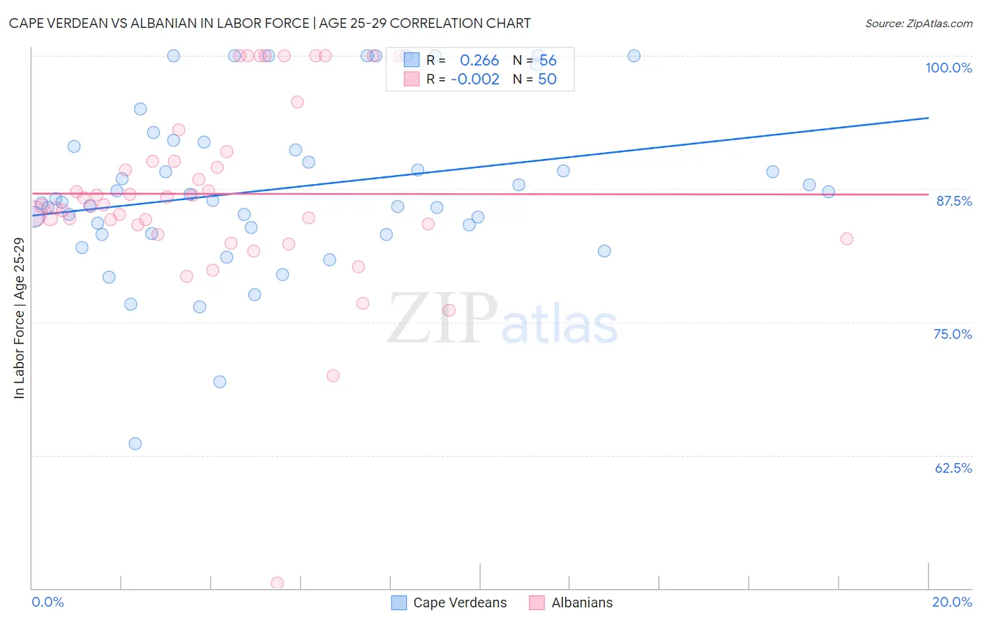 Cape Verdean vs Albanian In Labor Force | Age 25-29