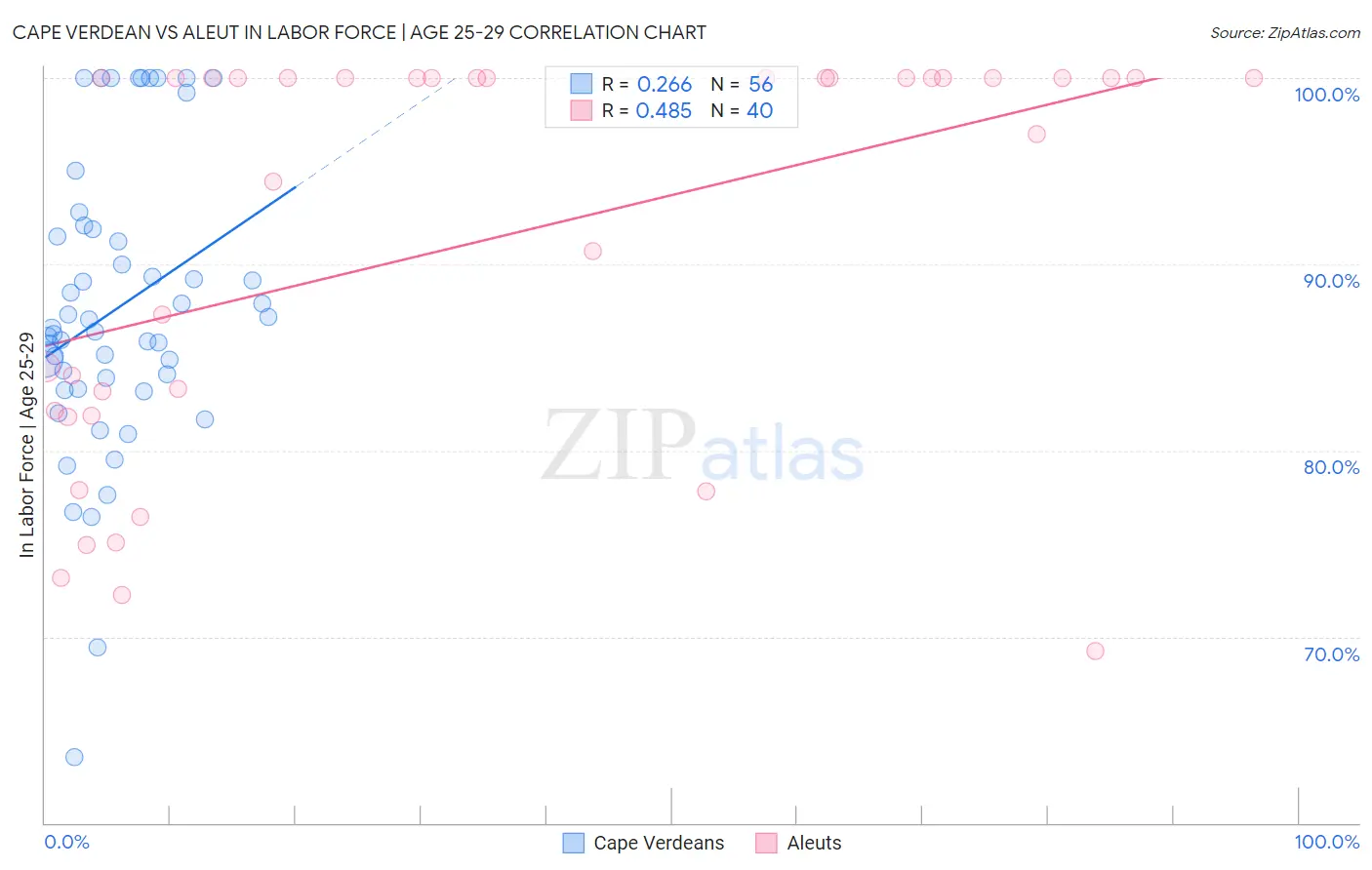 Cape Verdean vs Aleut In Labor Force | Age 25-29