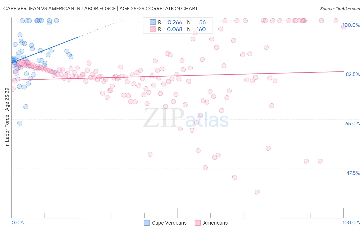 Cape Verdean vs American In Labor Force | Age 25-29