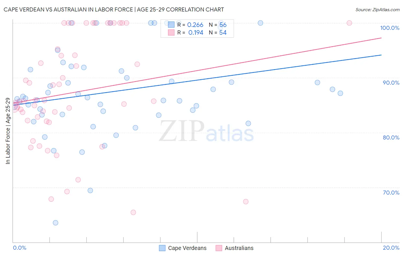 Cape Verdean vs Australian In Labor Force | Age 25-29