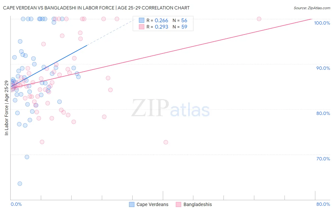 Cape Verdean vs Bangladeshi In Labor Force | Age 25-29