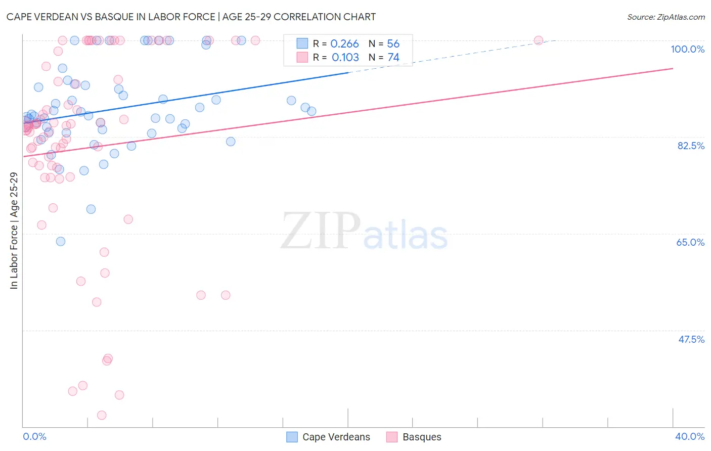 Cape Verdean vs Basque In Labor Force | Age 25-29