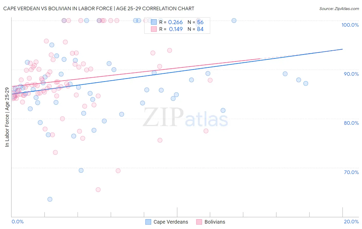 Cape Verdean vs Bolivian In Labor Force | Age 25-29