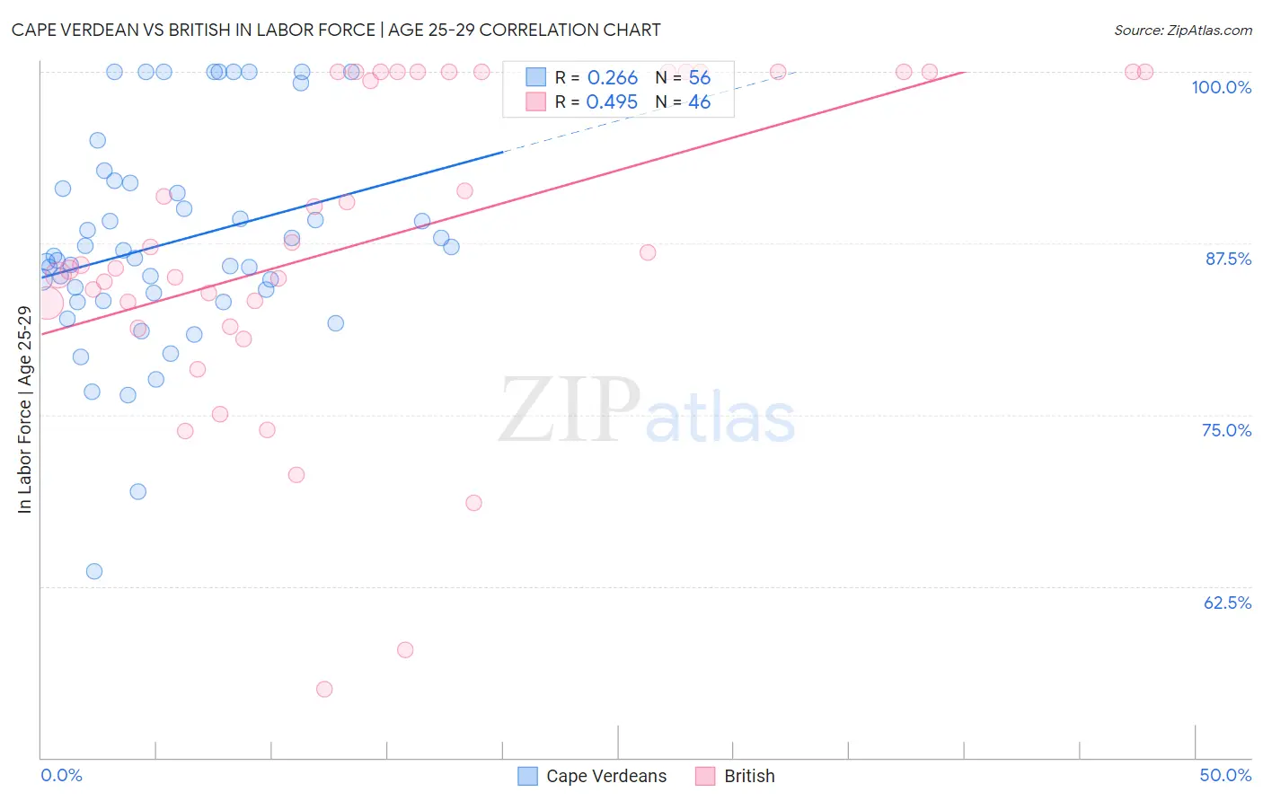 Cape Verdean vs British In Labor Force | Age 25-29