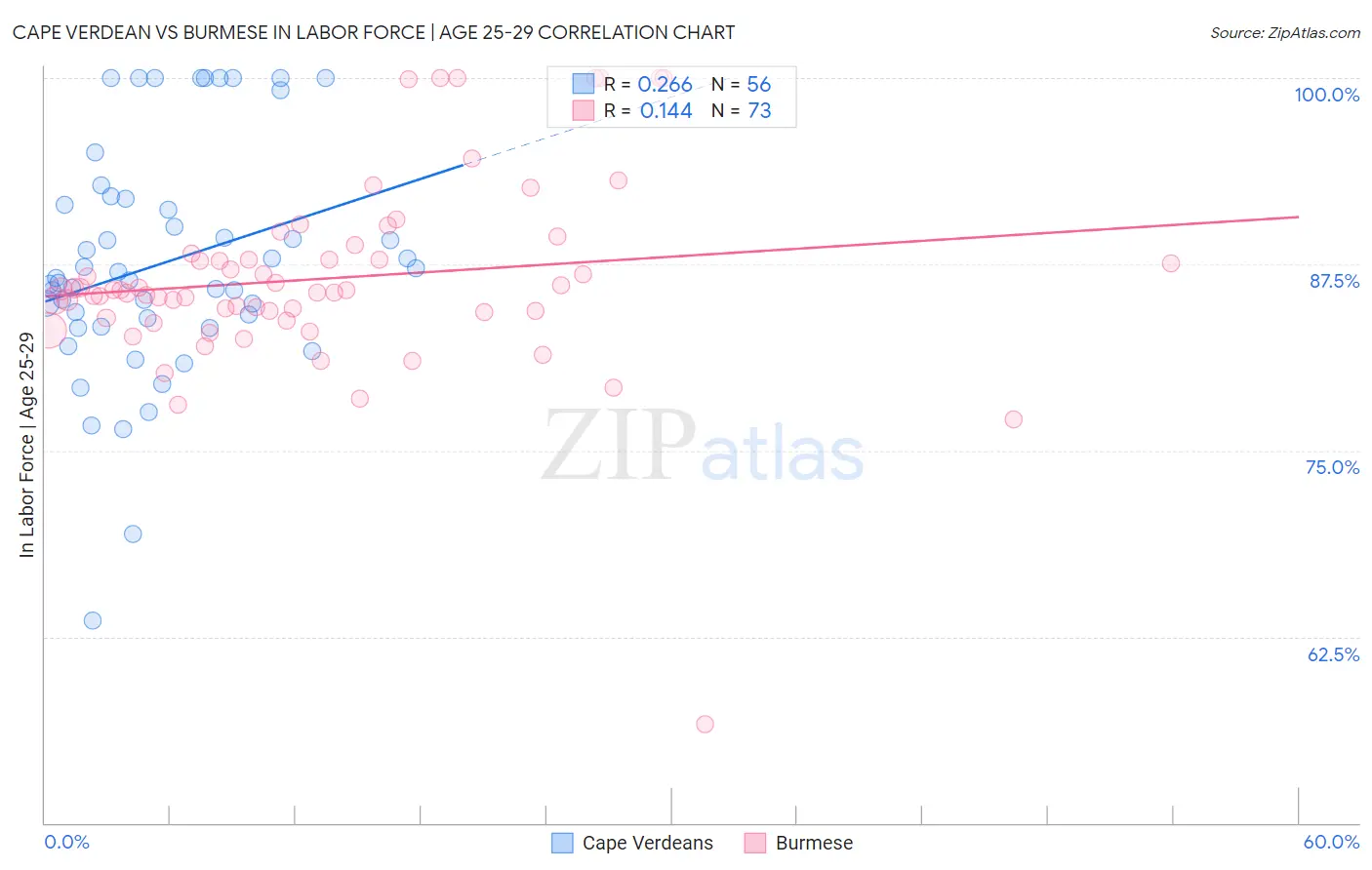 Cape Verdean vs Burmese In Labor Force | Age 25-29