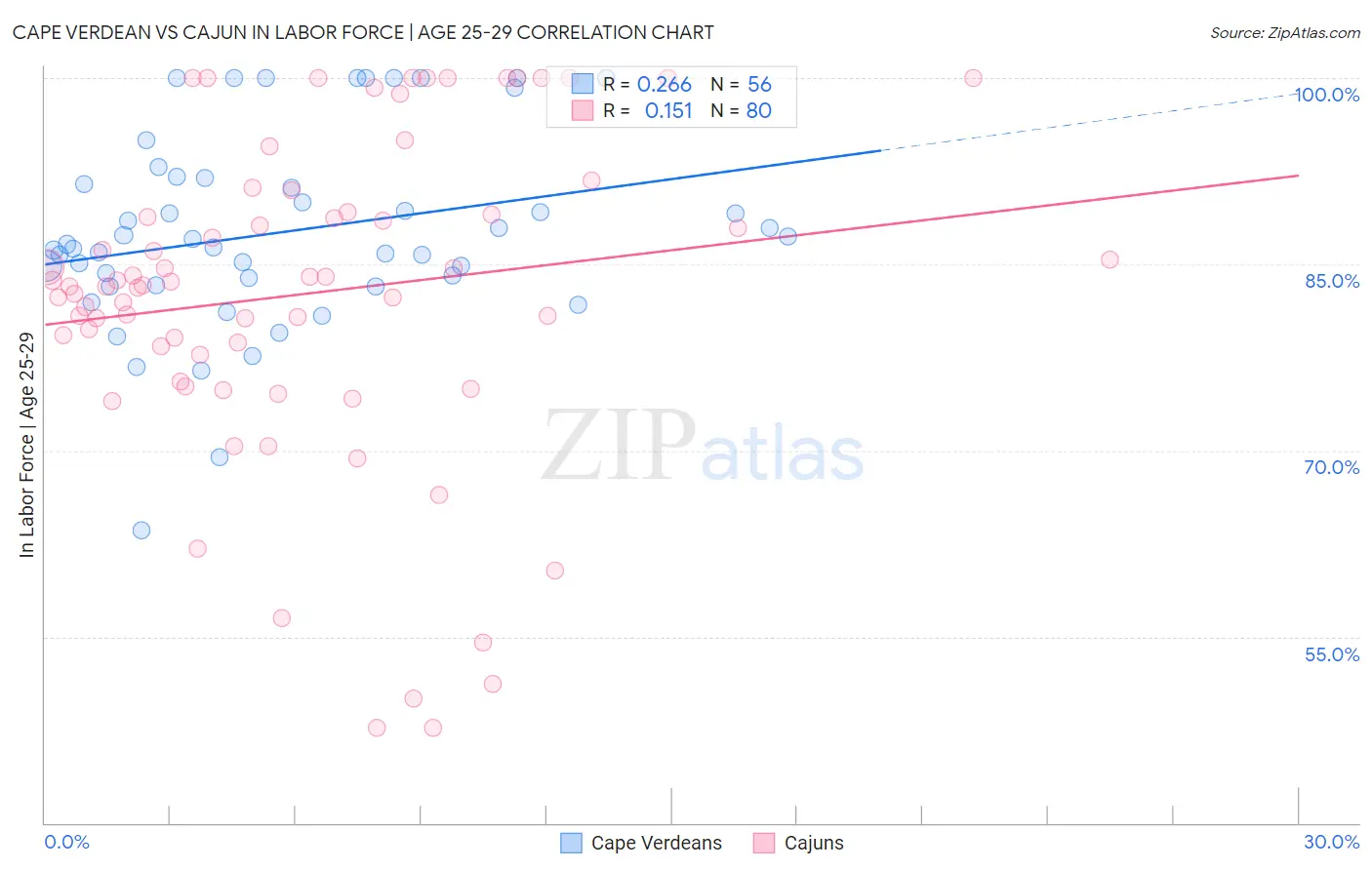 Cape Verdean vs Cajun In Labor Force | Age 25-29