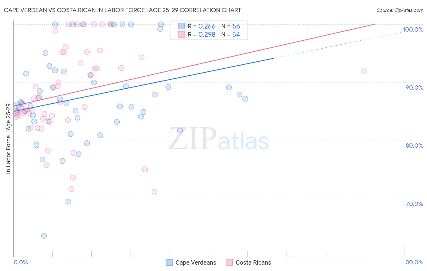 Cape Verdean vs Costa Rican In Labor Force | Age 25-29