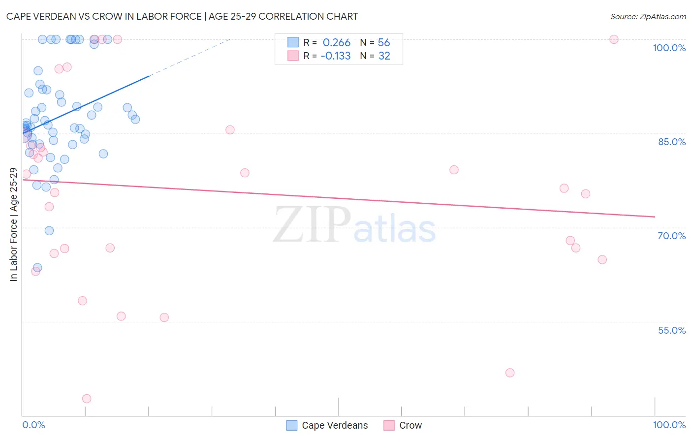 Cape Verdean vs Crow In Labor Force | Age 25-29