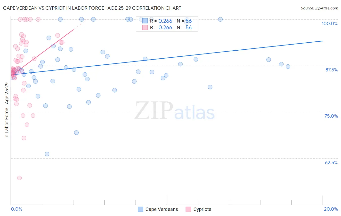 Cape Verdean vs Cypriot In Labor Force | Age 25-29