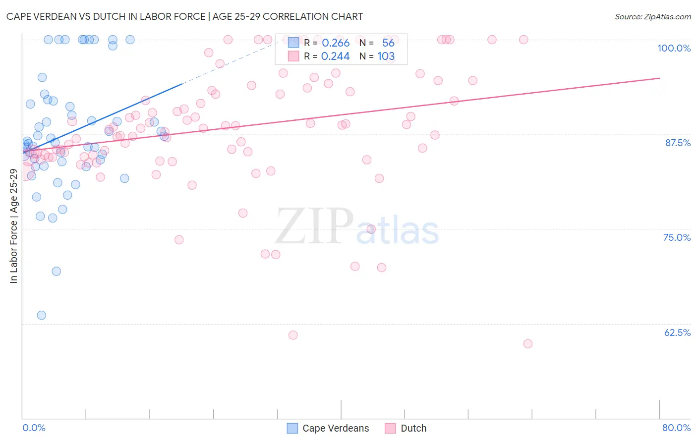 Cape Verdean vs Dutch In Labor Force | Age 25-29