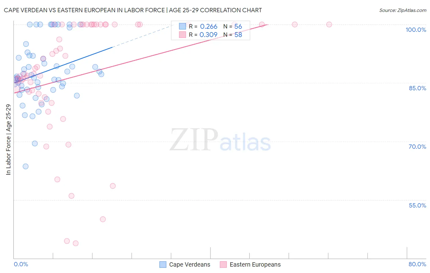 Cape Verdean vs Eastern European In Labor Force | Age 25-29