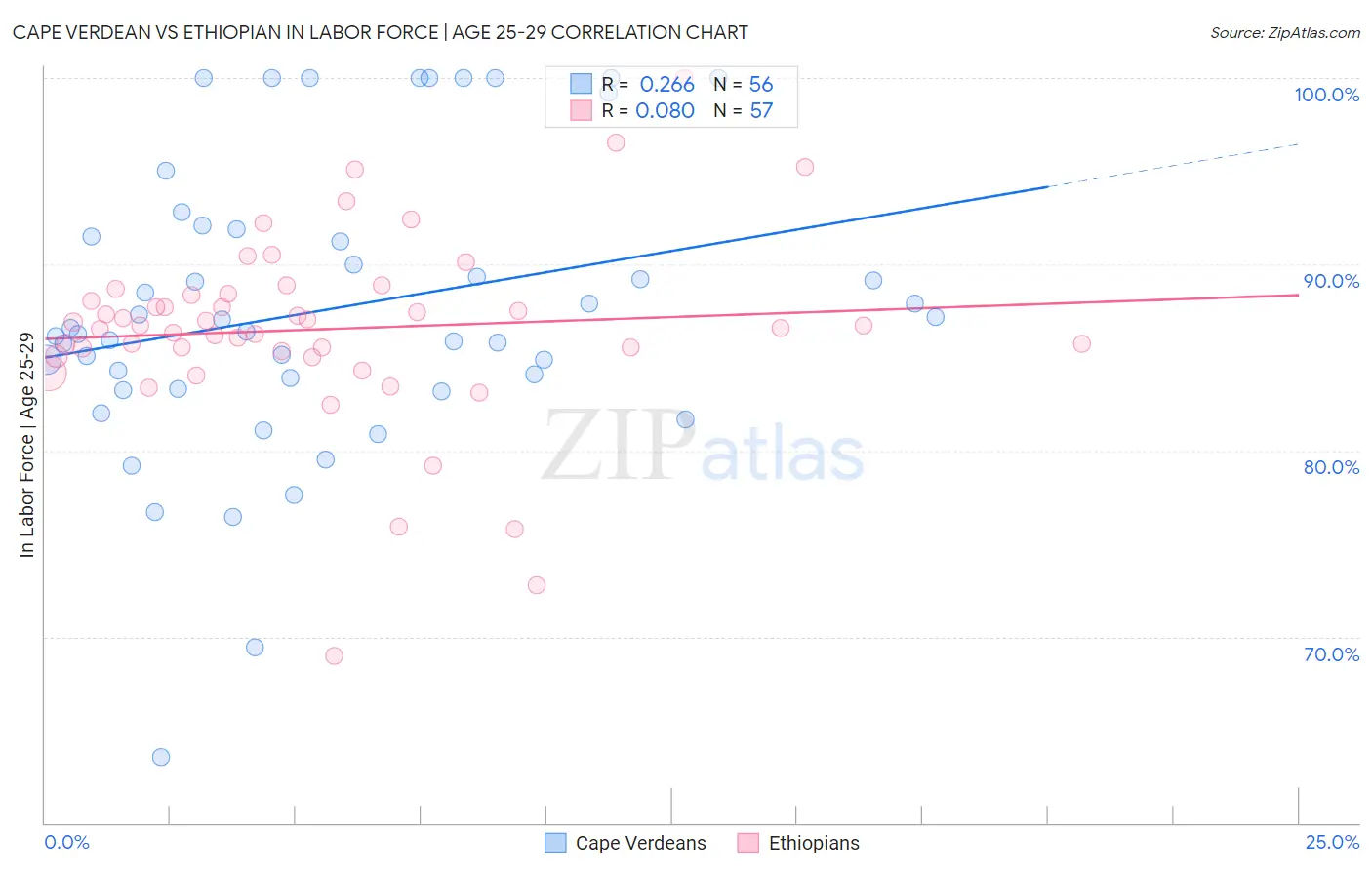 Cape Verdean vs Ethiopian In Labor Force | Age 25-29