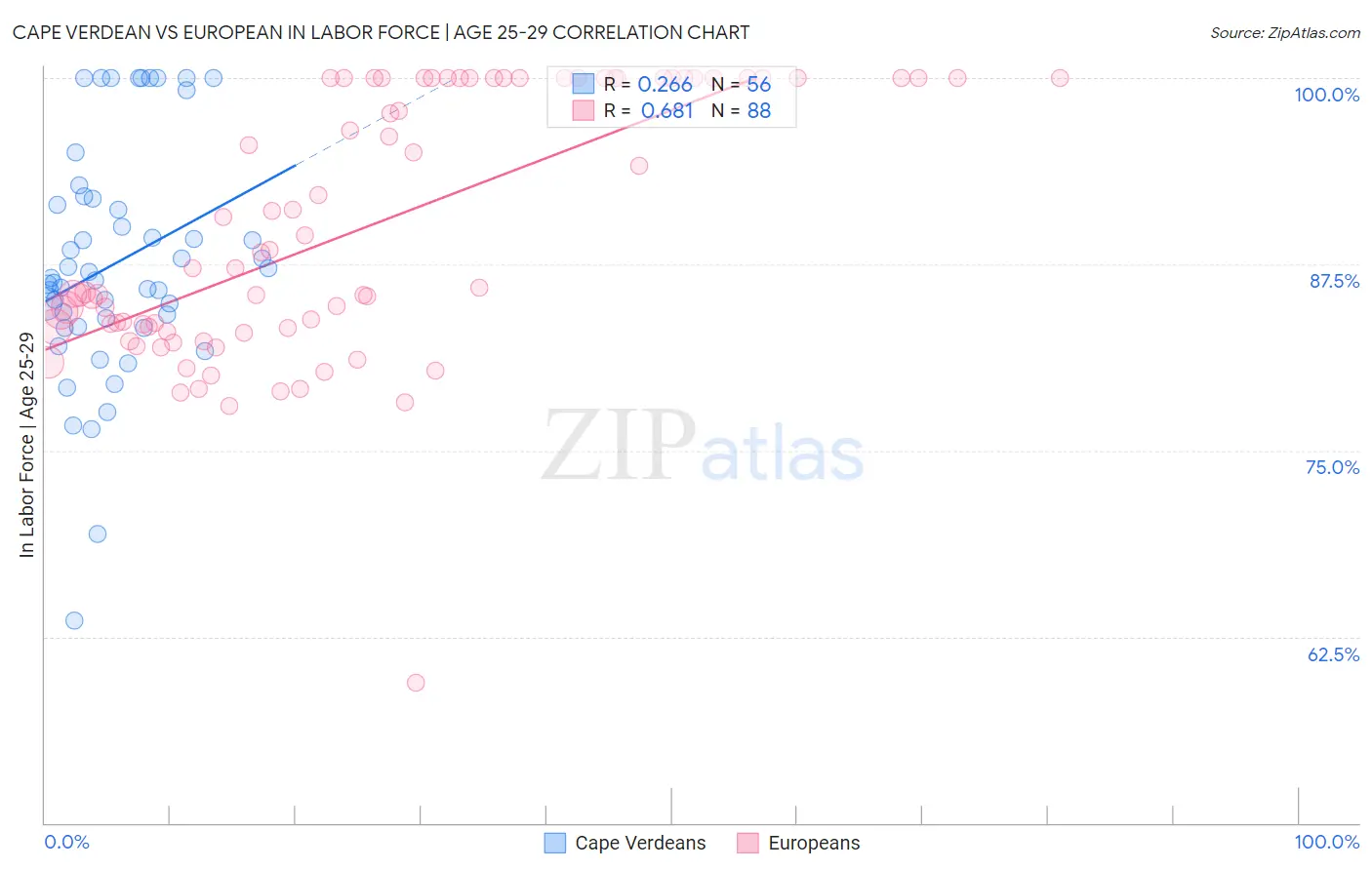 Cape Verdean vs European In Labor Force | Age 25-29