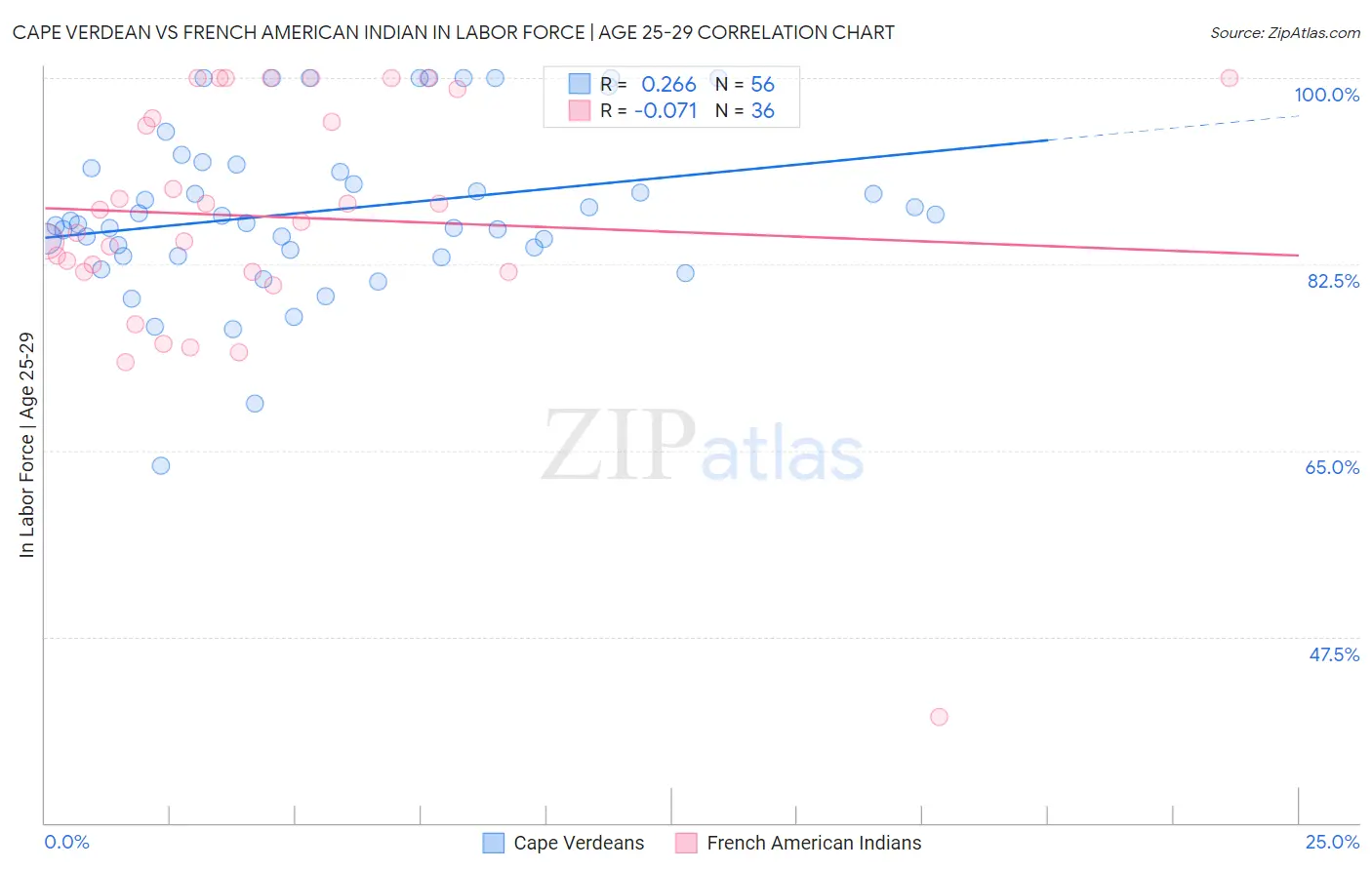 Cape Verdean vs French American Indian In Labor Force | Age 25-29