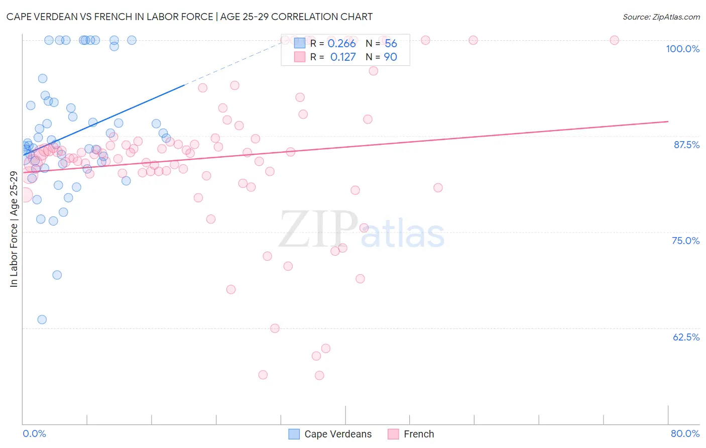 Cape Verdean vs French In Labor Force | Age 25-29