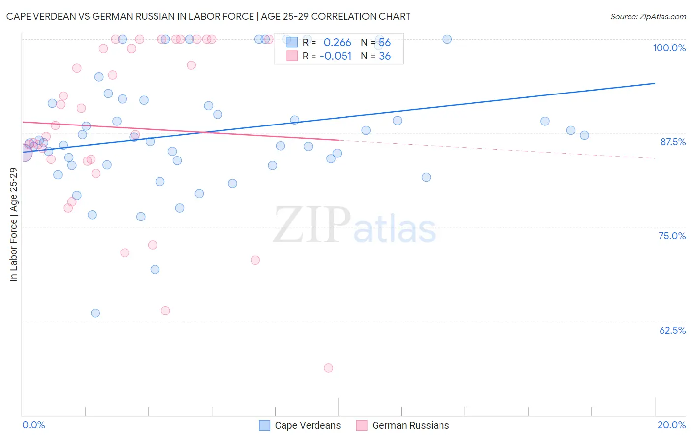 Cape Verdean vs German Russian In Labor Force | Age 25-29