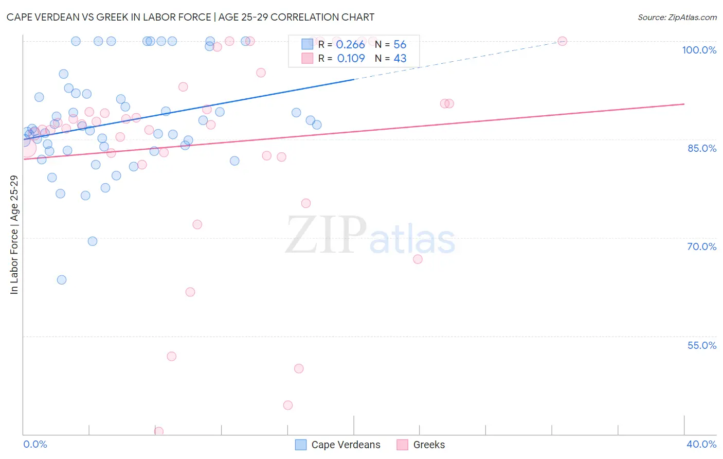 Cape Verdean vs Greek In Labor Force | Age 25-29