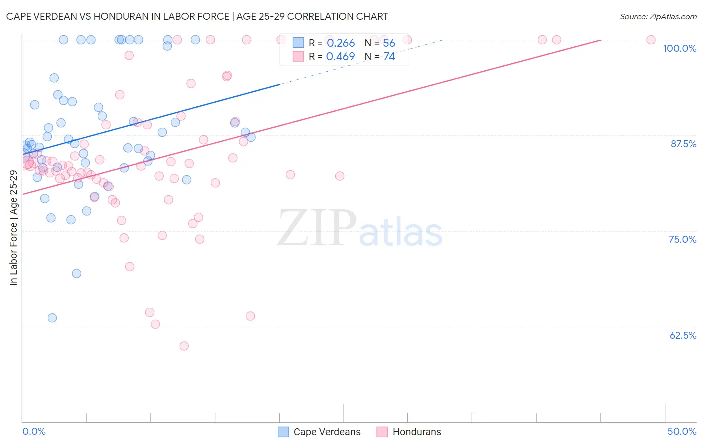 Cape Verdean vs Honduran In Labor Force | Age 25-29