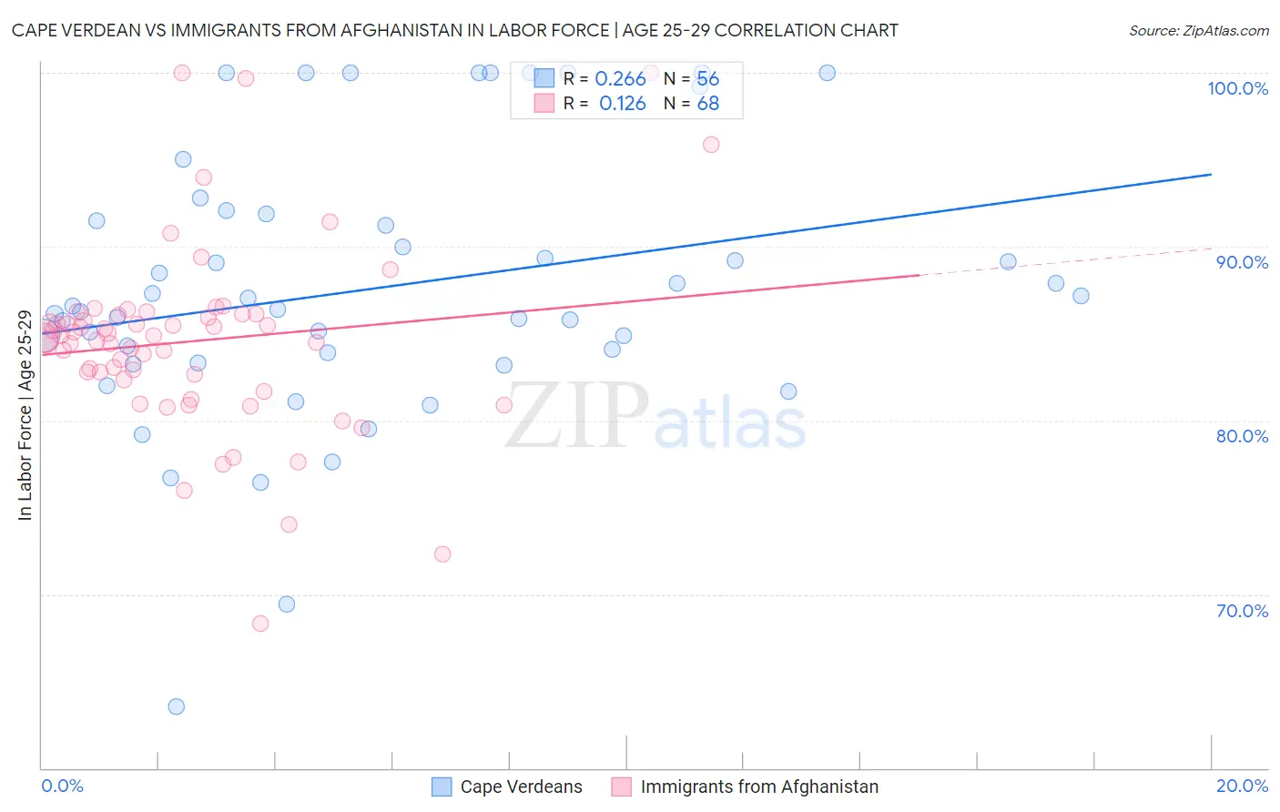 Cape Verdean vs Immigrants from Afghanistan In Labor Force | Age 25-29