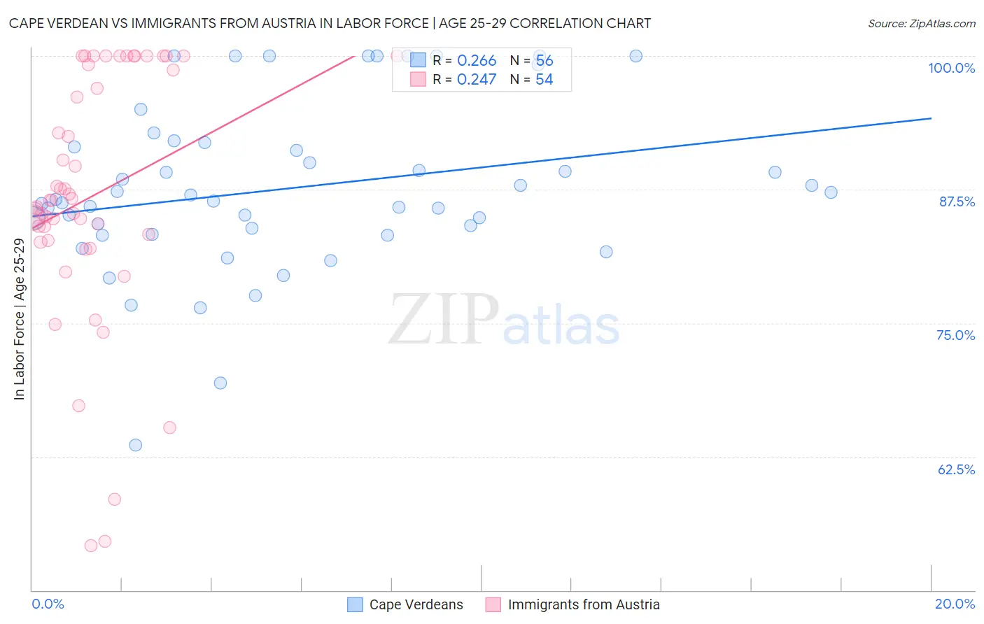 Cape Verdean vs Immigrants from Austria In Labor Force | Age 25-29