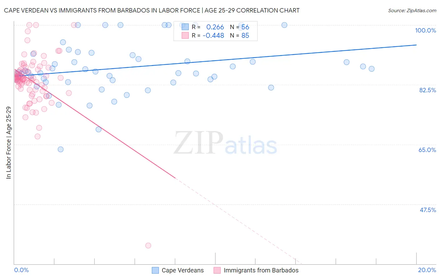 Cape Verdean vs Immigrants from Barbados In Labor Force | Age 25-29